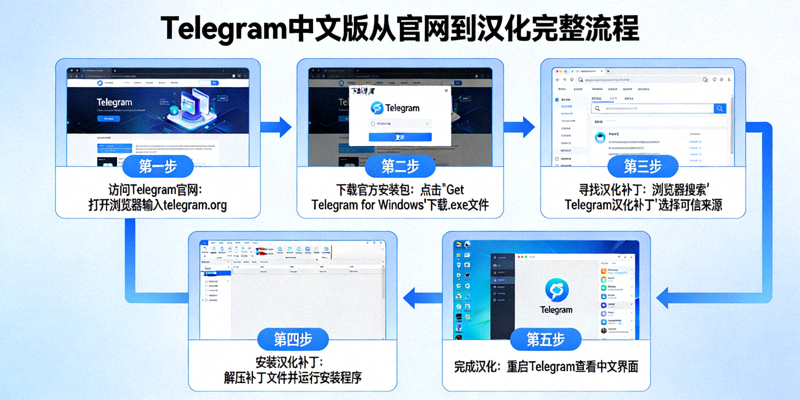 Telegram中文版从官网到汉化的完整流程图解